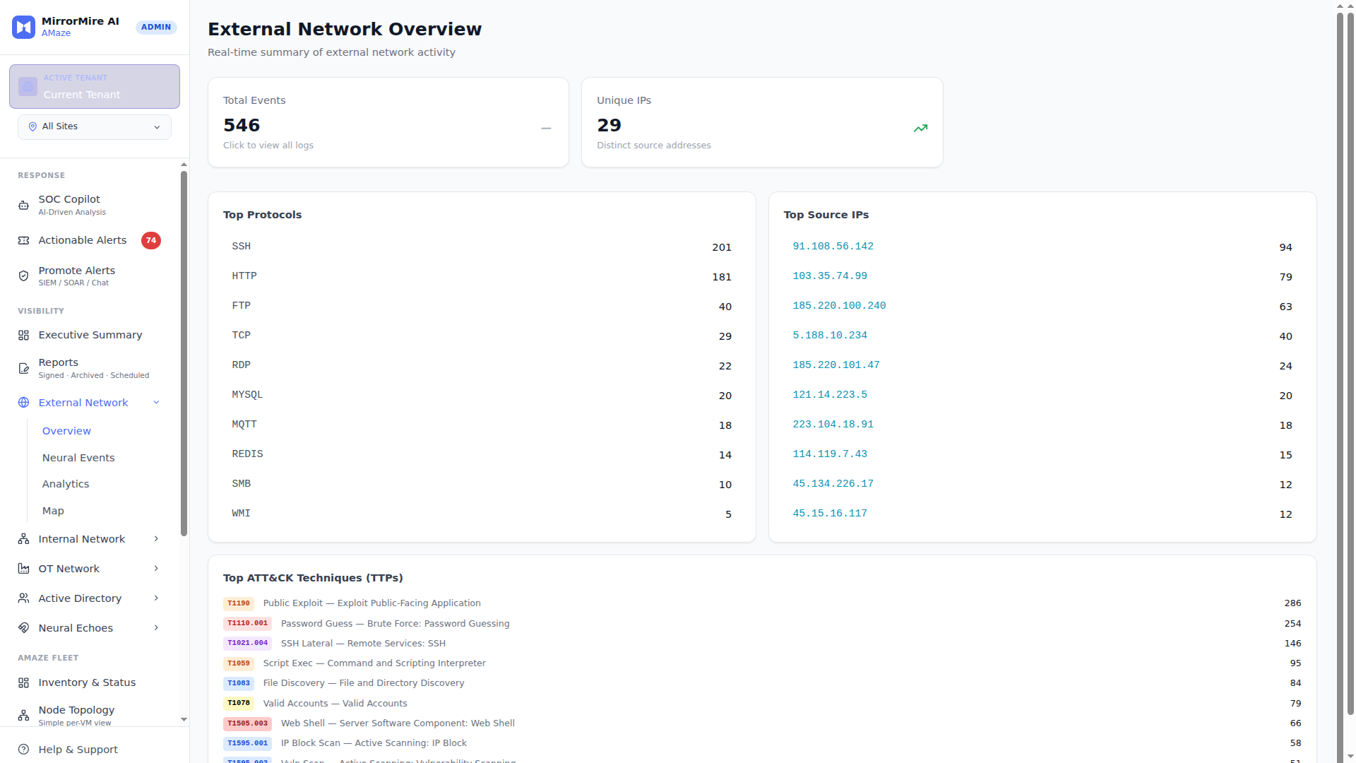 AMaze External Network overview showing top source IPs and MITRE ATT&CK techniques